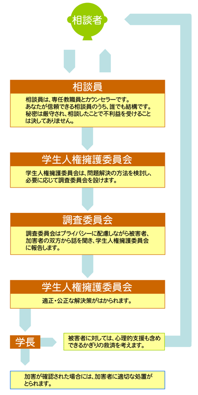 相談と解決の流れ