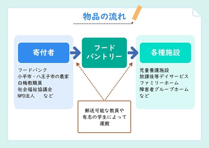 白梅フードパントリー報告（広報用） (1)_ページ_06.jpg